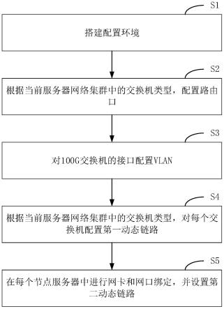 一种服务器网络集群配置方法及系统与流程