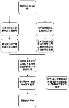 一种考虑激光冲击强化效果的疲劳寿命预测方法