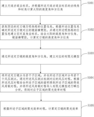 基于实测风压的定日镜聚光效率的计算方法及装置