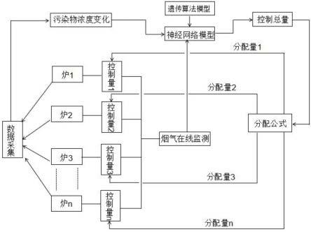 一种多炉并联运行的污染物控制量分配调控系统及方法与流程