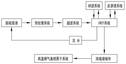 一种脱硫浆液离子脱除及浓缩液高温烟气直喷固化方法与流程