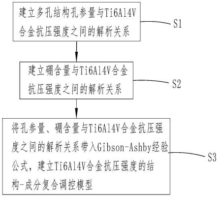 选区激光熔融钛合金抗压强度的结构-成分复合调控方法