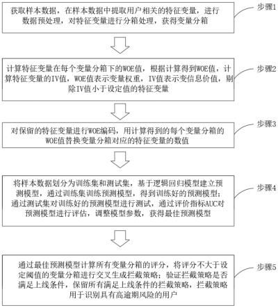 一种用于信贷反欺诈的拦截策略衍生方法、系统