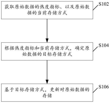 数据存储方法以及分布式系统与流程