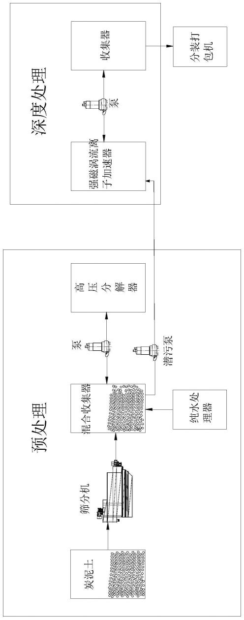 一种从泥炭土制备含有机腐植酸黄腐酸植物生长剂的工艺的制作方法