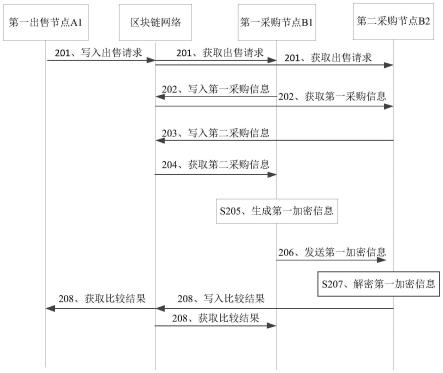 一种交易数据处理方法、装置、设备及介质与流程