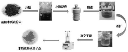 一种木质素碳量子点的制备方法