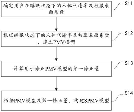 用于构建热舒适度模型的方法、装置及存储介质与流程