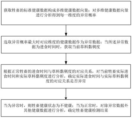 基于人工智能的畜牧健康监测方法与系统