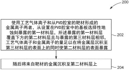 用于处理基板的方法和设备与流程