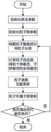 一种基于多子群粒子群算法的侦察机器人任务分配方法