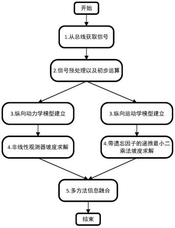 一种基于信息融合的汽车道路坡度估计方法