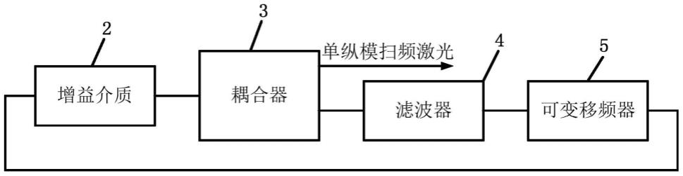 基于循环移频的连续波扫频激光器