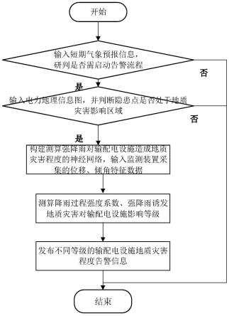 一种考虑强降雨灾害的地质隐患点监测方法和系统与流程