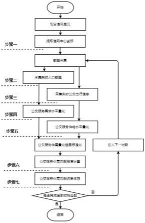 基于腾讯宜出行位置数据与高德地图路径规划数据的公交服务供需匹配方法