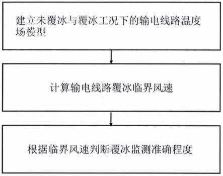 一种基于分布式光纤温度传感覆冰厚度监测中临界风速的估算方法