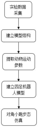 一种基于视觉的四足仿生机器人模拟动物步态的方法