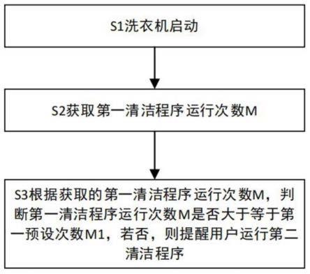 一种洗衣机的清洁控制方法及洗衣机与流程