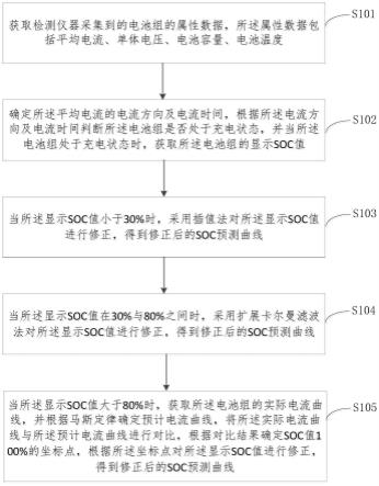 一种铅酸电池充电阶段SOC预测曲线的修正方法及装置与流程