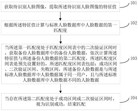 一种人脸识别方法、装置、存储介质及计算机程序产品与流程