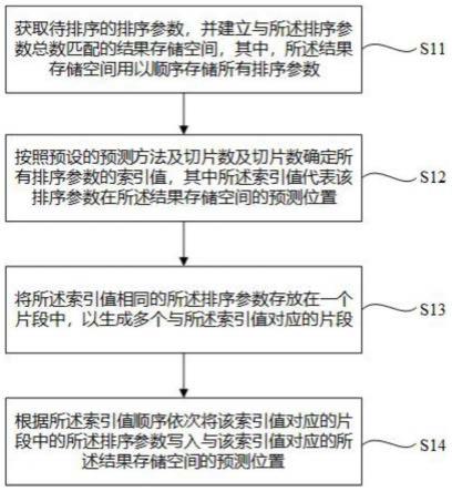 一种用于排序参数的数据排序方法与设备与流程