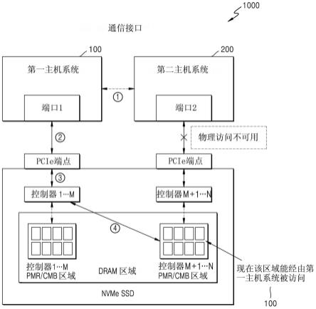 用于访问SSD的至少一个存储器区域的方法和设备与流程