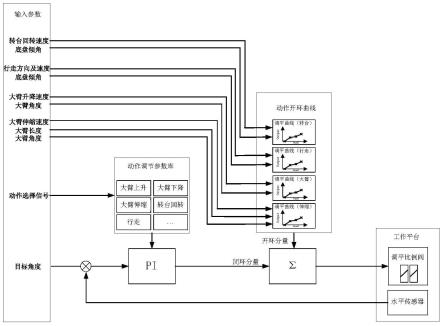 一种臂式高空作业车工作台自动调平方法与流程