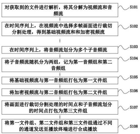 一种基于随机动态的多通道加密方法、装置及系统