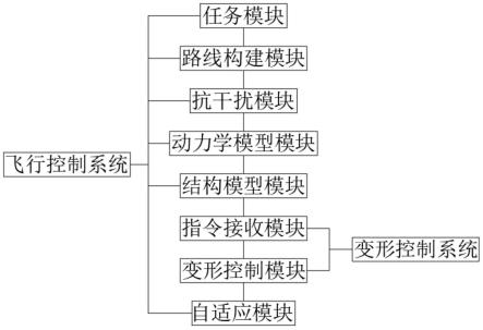 一种用于变体飞行器的飞行协调控制系统