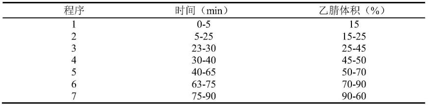 三化汤基准样品冻干粉指纹图谱的构建方法及其指纹图谱