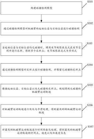 一种隧道环境下机械臂运动轨迹的规划方法及相关装置与流程