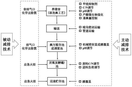 一种应用于养猪场尿泡粪粪污碳氮减排方法