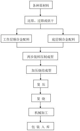 一种双层铜合金粉末冶金受电弓滑板及其制作工艺的制作方法