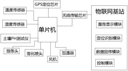 一种物联网农田监控装置的制作方法