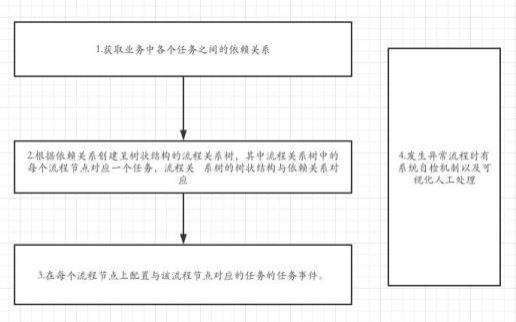 一种业务流程装配渲染及其可视化运维的方法与流程