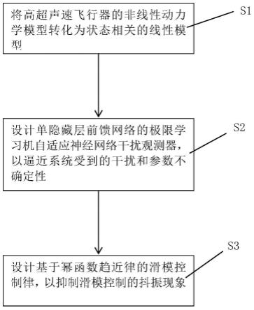 一种高超声速飞行器滑模控制方法