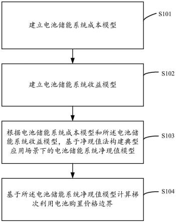 梯次利用电池购置价格边界计算方法及装置与流程