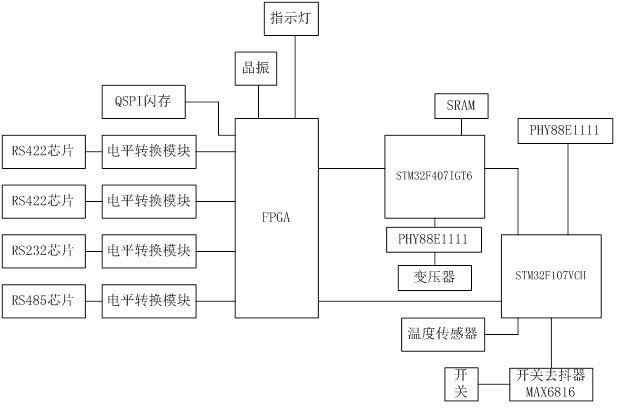 一种基于FPGA架构的可编程串口集板卡的制作方法