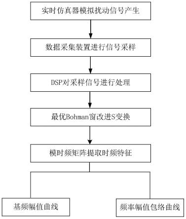 一种电能质量扰动特征精确快速提取方法