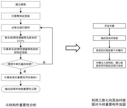 一种基于三维七向混杂纤维筋的斗栱隐蔽式加固方法