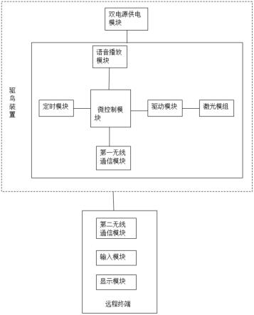 一种智能驱鸟系统