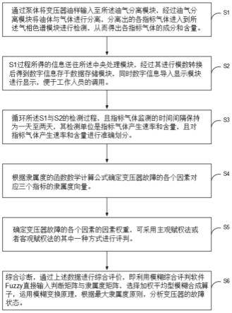 一种基于变压器油溶解气体监测的变压器故障预测方法与流程