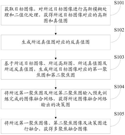 多聚焦图像融合方法及装置与流程