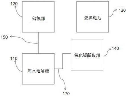 利用海水电解槽中产生的副产物的能源系统的制作方法