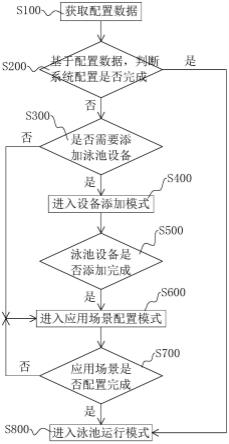 泳池管理方法、智能终端及系统与流程