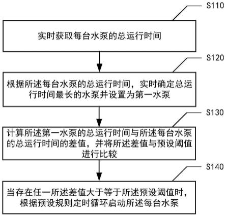 供水系统的均衡水泵总运行时间的控制方法及其供水系统与流程