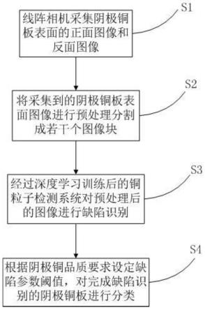 一种基于线阵相机的铜表面缺陷检测方法及装置与流程