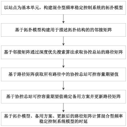 基于混合型频率稳定控制系统的时延计算方法、装置及存储介质与流程