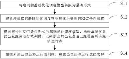 一种凸包经济运行域的求解方法及装置、电子设备