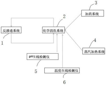 一种用于反渗透膜化学清洗的酸碱综合补偿系统及方法与流程